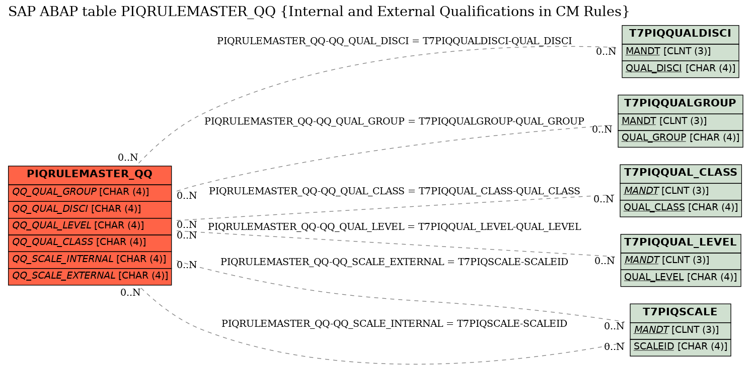 E-R Diagram for table PIQRULEMASTER_QQ (Internal and External Qualifications in CM Rules)