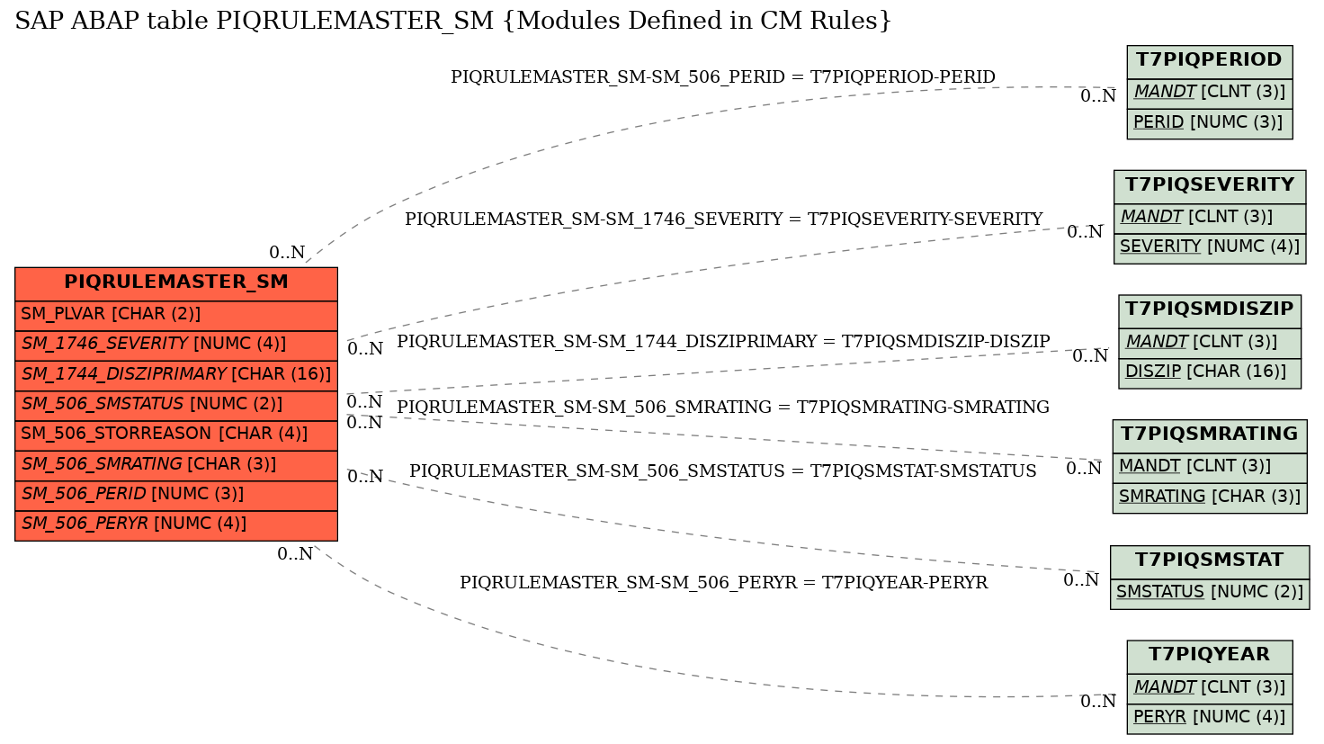 E-R Diagram for table PIQRULEMASTER_SM (Modules Defined in CM Rules)