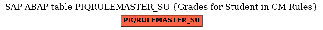 E-R Diagram for table PIQRULEMASTER_SU (Grades for Student in CM Rules)