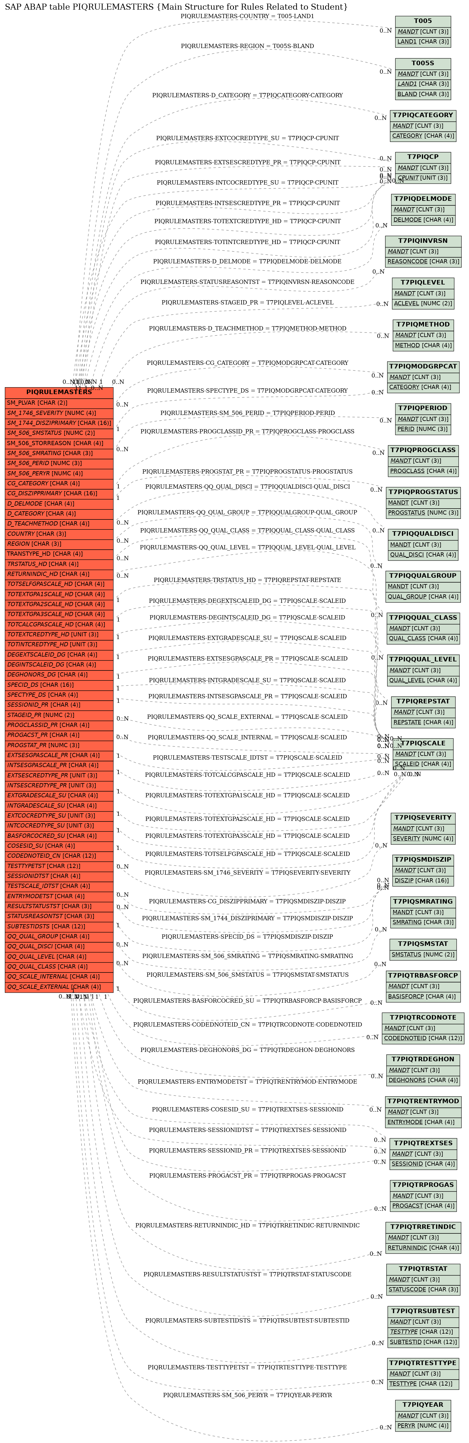 E-R Diagram for table PIQRULEMASTERS (Main Structure for Rules Related to Student)