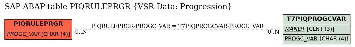 E-R Diagram for table PIQRULEPRGR (VSR Data: Progression)