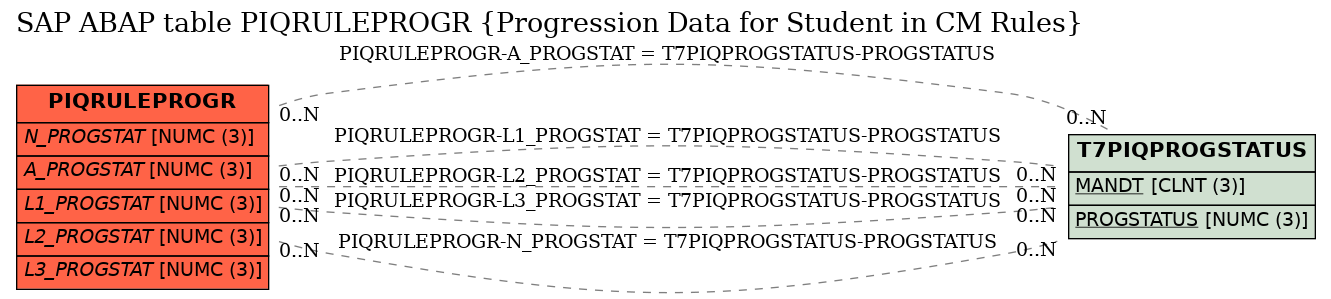 E-R Diagram for table PIQRULEPROGR (Progression Data for Student in CM Rules)