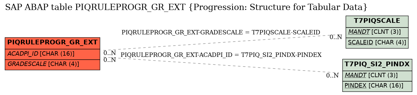 E-R Diagram for table PIQRULEPROGR_GR_EXT (Progression: Structure for Tabular Data)