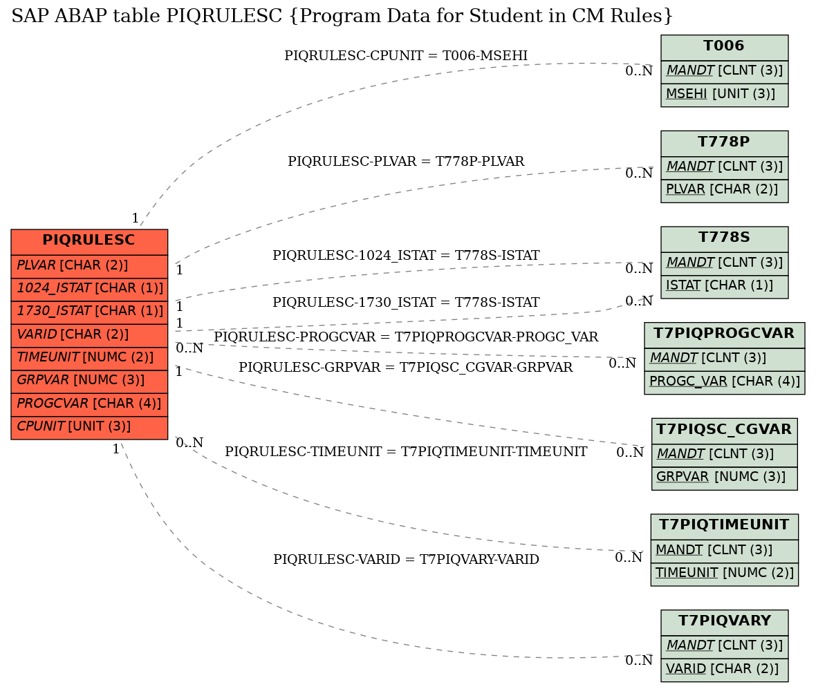 E-R Diagram for table PIQRULESC (Program Data for Student in CM Rules)