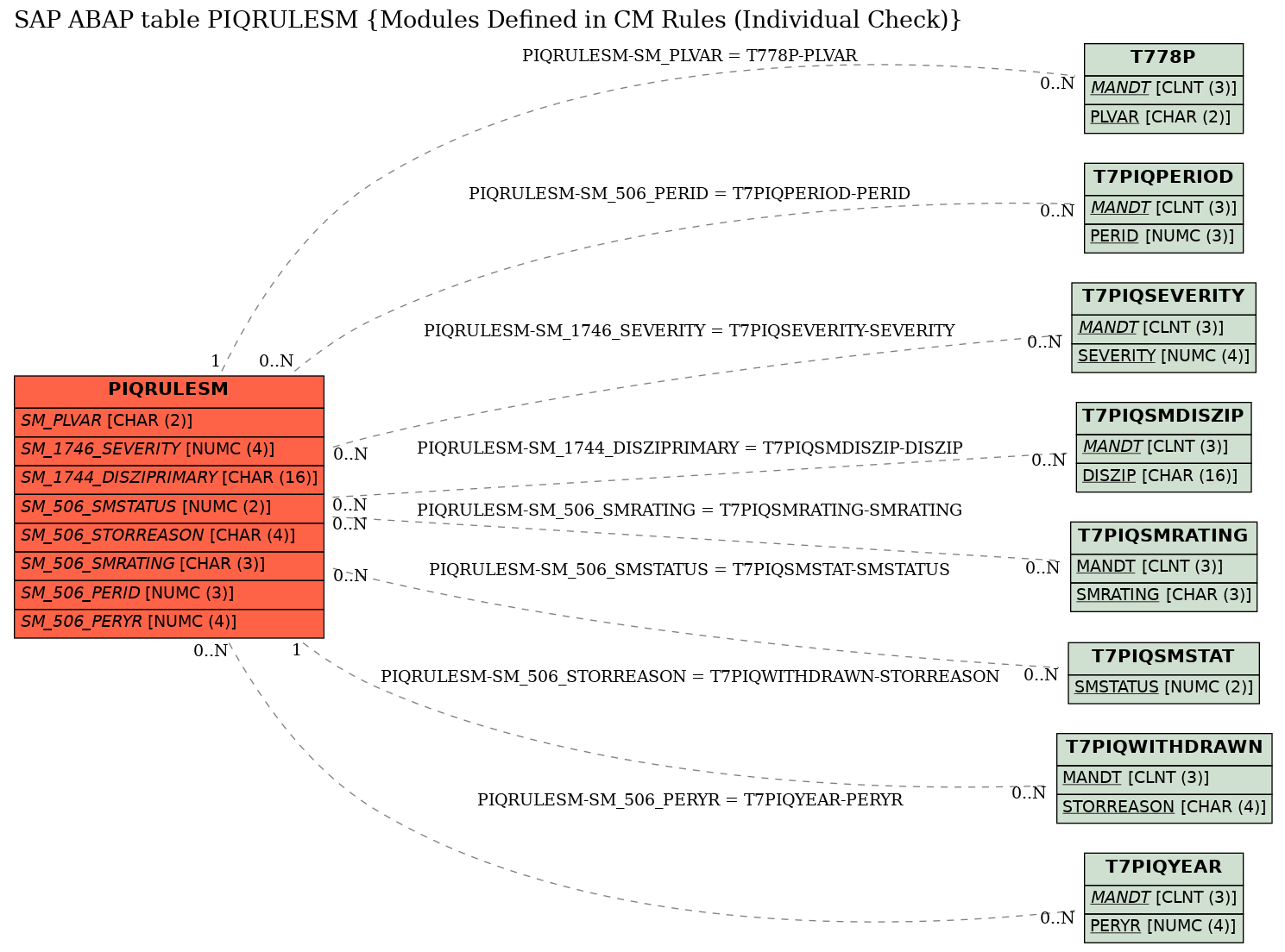 E-R Diagram for table PIQRULESM (Modules Defined in CM Rules (Individual Check))