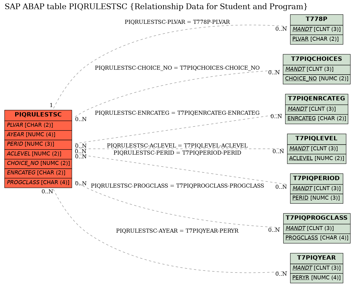 E-R Diagram for table PIQRULESTSC (Relationship Data for Student and Program)