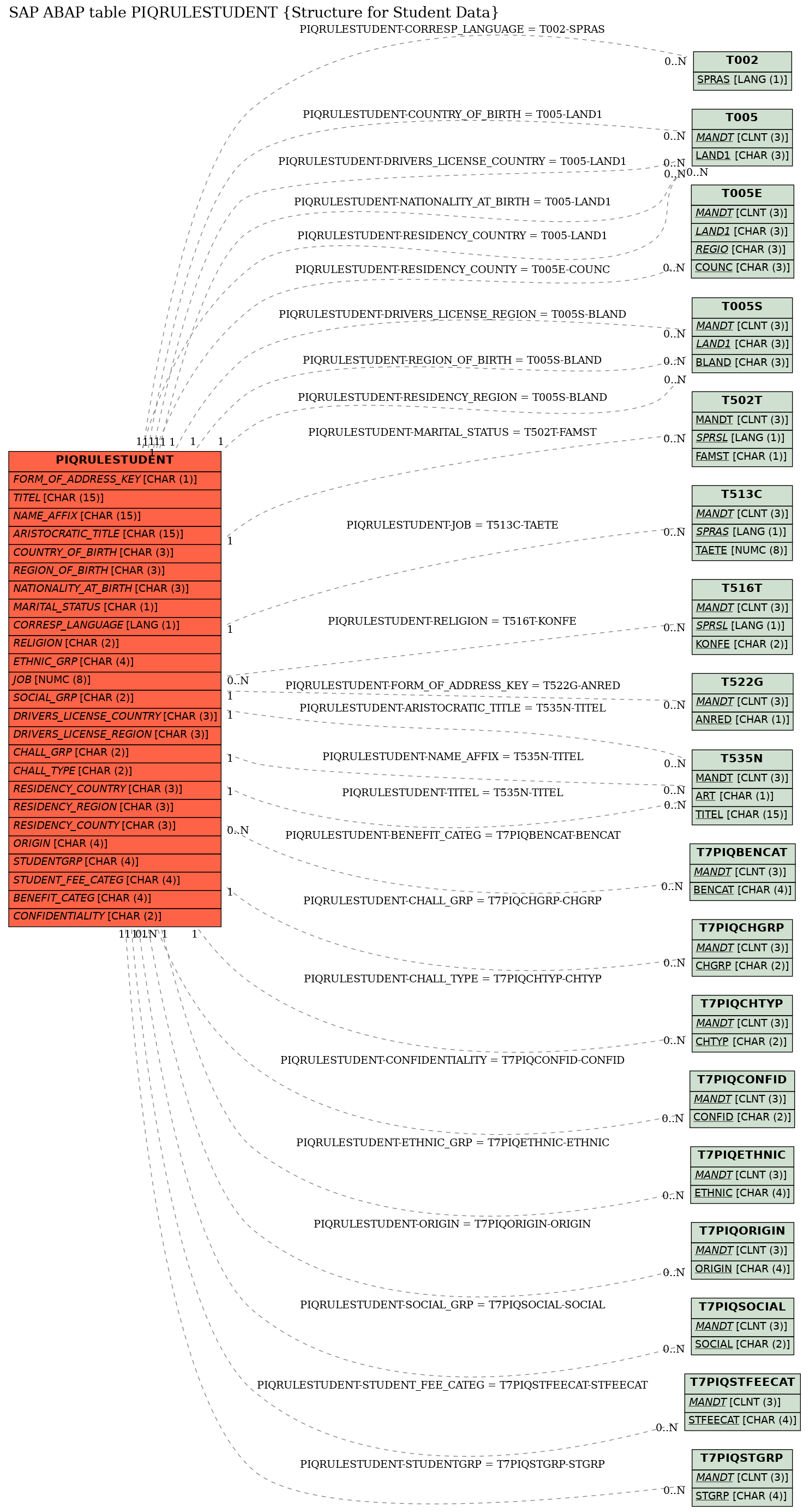 E-R Diagram for table PIQRULESTUDENT (Structure for Student Data)