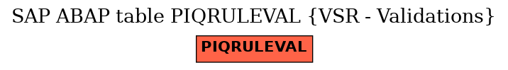 E-R Diagram for table PIQRULEVAL (VSR - Validations)