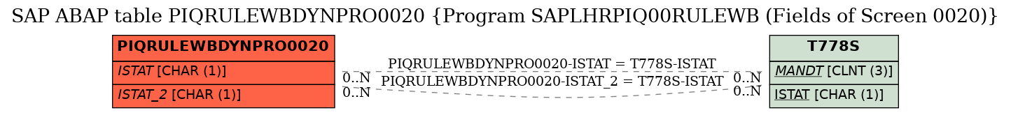 E-R Diagram for table PIQRULEWBDYNPRO0020 (Program SAPLHRPIQ00RULEWB (Fields of Screen 0020))