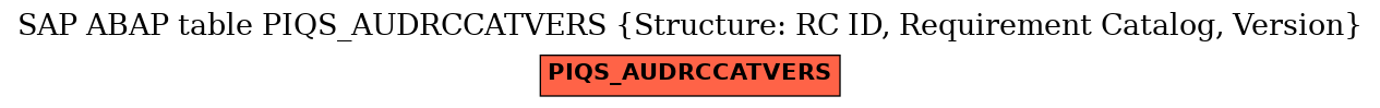 E-R Diagram for table PIQS_AUDRCCATVERS (Structure: RC ID, Requirement Catalog, Version)
