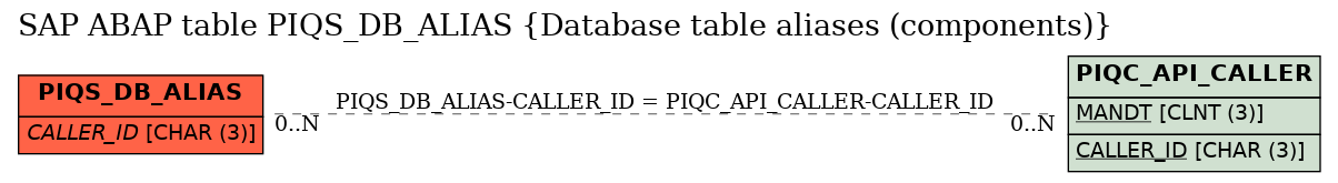 E-R Diagram for table PIQS_DB_ALIAS (Database table aliases (components))