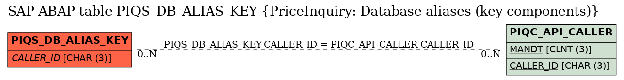 E-R Diagram for table PIQS_DB_ALIAS_KEY (PriceInquiry: Database aliases (key components))