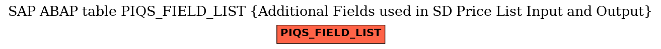 E-R Diagram for table PIQS_FIELD_LIST (Additional Fields used in SD Price List Input and Output)