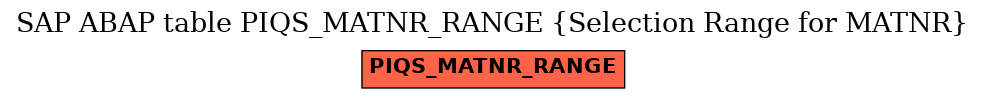 E-R Diagram for table PIQS_MATNR_RANGE (Selection Range for MATNR)