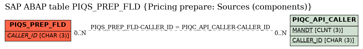 E-R Diagram for table PIQS_PREP_FLD (Pricing prepare: Sources (components))