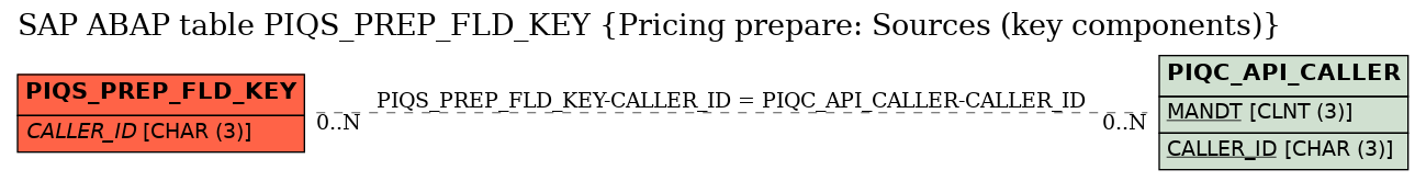 E-R Diagram for table PIQS_PREP_FLD_KEY (Pricing prepare: Sources (key components))