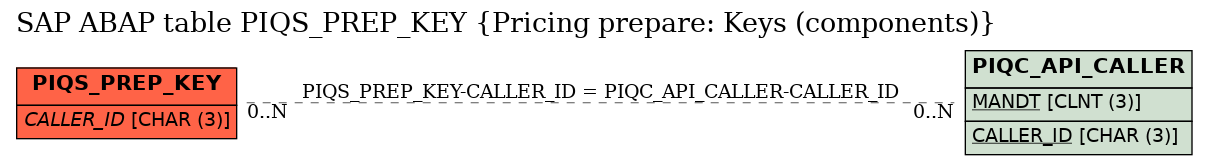 E-R Diagram for table PIQS_PREP_KEY (Pricing prepare: Keys (components))