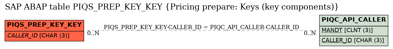 E-R Diagram for table PIQS_PREP_KEY_KEY (Pricing prepare: Keys (key components))