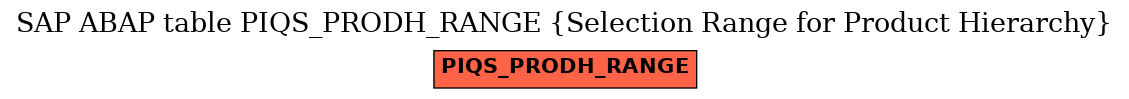 E-R Diagram for table PIQS_PRODH_RANGE (Selection Range for Product Hierarchy)