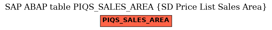 E-R Diagram for table PIQS_SALES_AREA (SD Price List Sales Area)