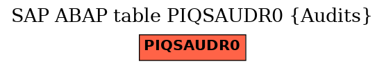 E-R Diagram for table PIQSAUDR0 (Audits)