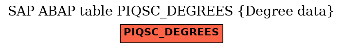 E-R Diagram for table PIQSC_DEGREES (Degree data)