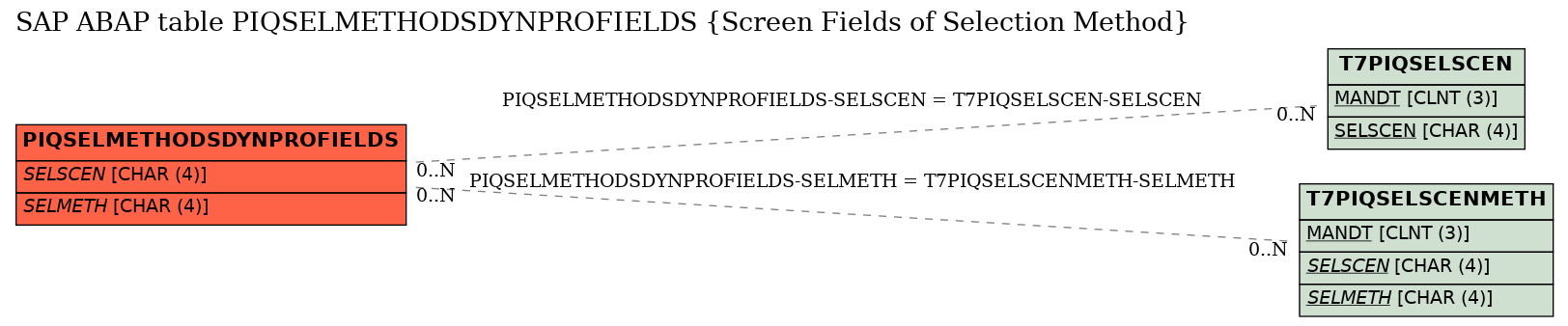 E-R Diagram for table PIQSELMETHODSDYNPROFIELDS (Screen Fields of Selection Method)