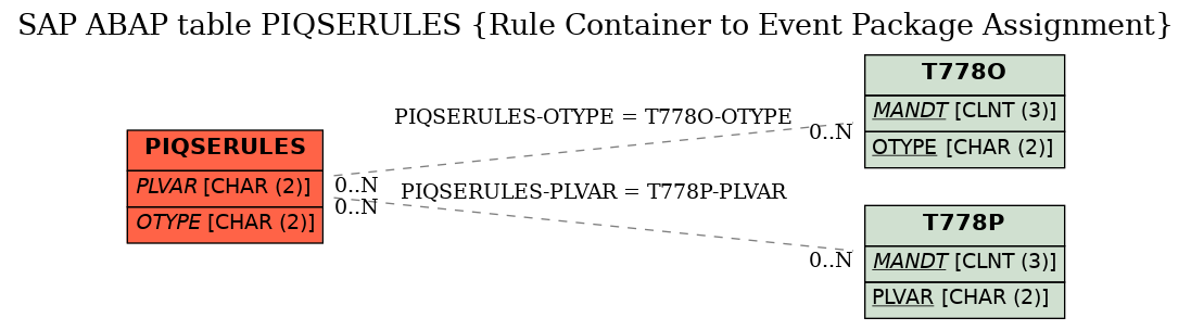 E-R Diagram for table PIQSERULES (Rule Container to Event Package Assignment)