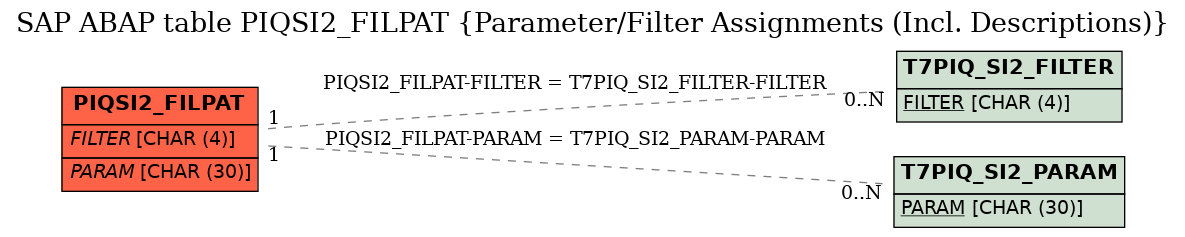 E-R Diagram for table PIQSI2_FILPAT (Parameter/Filter Assignments (Incl. Descriptions))