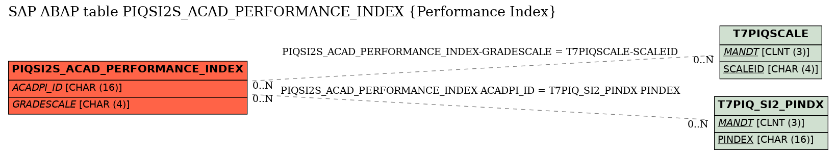E-R Diagram for table PIQSI2S_ACAD_PERFORMANCE_INDEX (Performance Index)