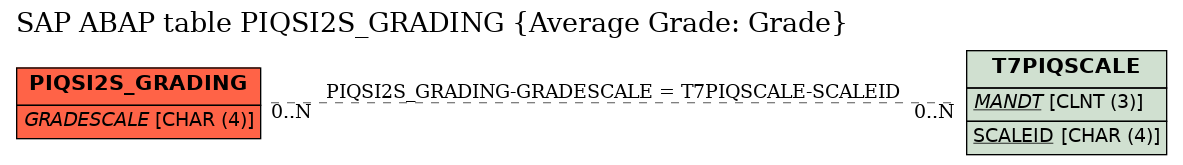 E-R Diagram for table PIQSI2S_GRADING (Average Grade: Grade)