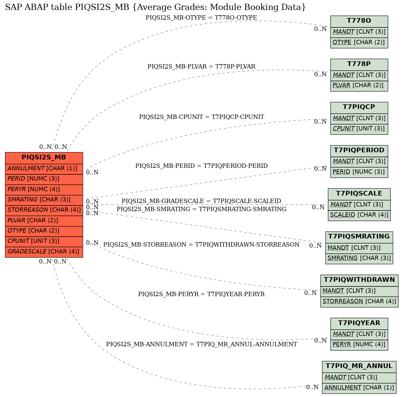 E-R Diagram for table PIQSI2S_MB (Average Grades: Module Booking Data)