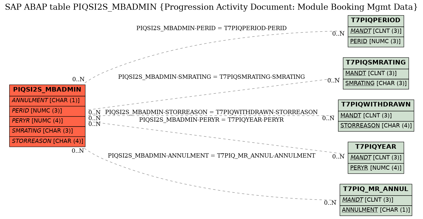 E-R Diagram for table PIQSI2S_MBADMIN (Progression Activity Document: Module Booking Mgmt Data)