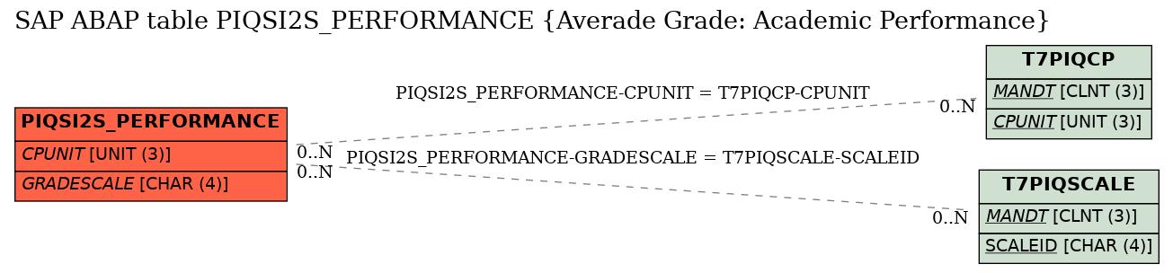 E-R Diagram for table PIQSI2S_PERFORMANCE (Averade Grade: Academic Performance)