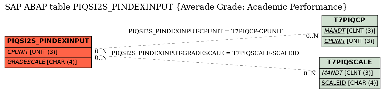 E-R Diagram for table PIQSI2S_PINDEXINPUT (Averade Grade: Academic Performance)