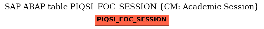 E-R Diagram for table PIQSI_FOC_SESSION (CM: Academic Session)