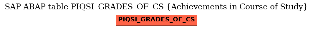 E-R Diagram for table PIQSI_GRADES_OF_CS (Achievements in Course of Study)