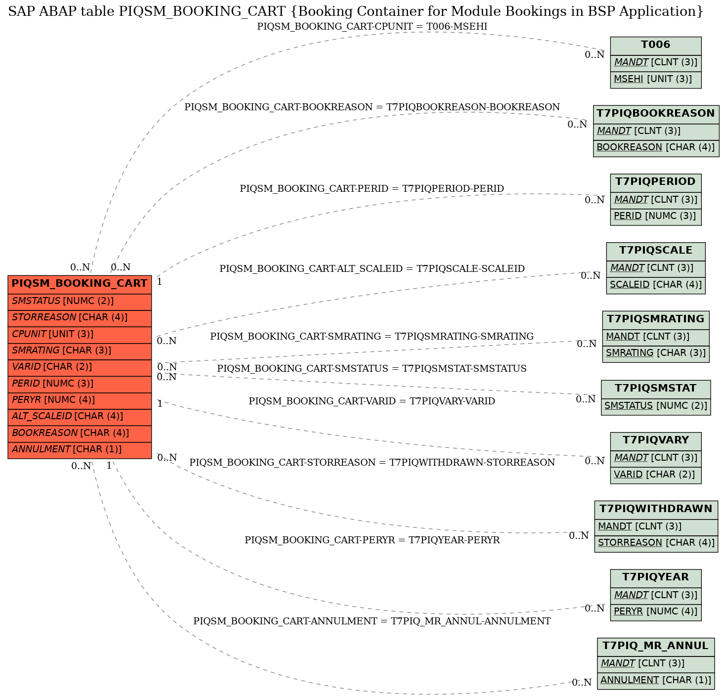 E-R Diagram for table PIQSM_BOOKING_CART (Booking Container for Module Bookings in BSP Application)