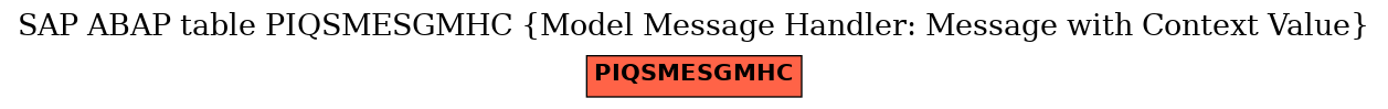 E-R Diagram for table PIQSMESGMHC (Model Message Handler: Message with Context Value)