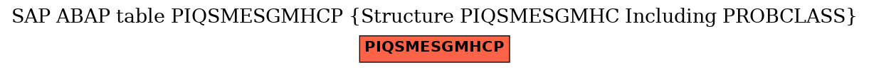 E-R Diagram for table PIQSMESGMHCP (Structure PIQSMESGMHC Including PROBCLASS)