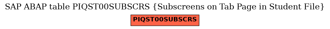 E-R Diagram for table PIQST00SUBSCRS (Subscreens on Tab Page in Student File)