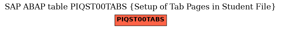 E-R Diagram for table PIQST00TABS (Setup of Tab Pages in Student File)