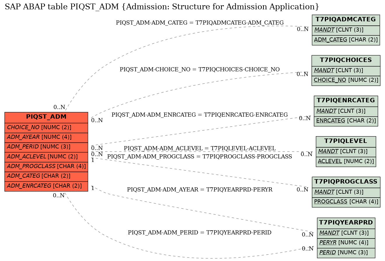 E-R Diagram for table PIQST_ADM (Admission: Structure for Admission Application)