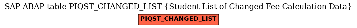 E-R Diagram for table PIQST_CHANGED_LIST (Student List of Changed Fee Calculation Data)