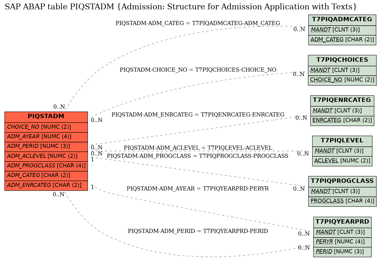 E-R Diagram for table PIQSTADM (Admission: Structure for Admission Application with Texts)