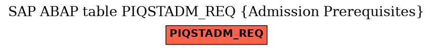 E-R Diagram for table PIQSTADM_REQ (Admission Prerequisites)