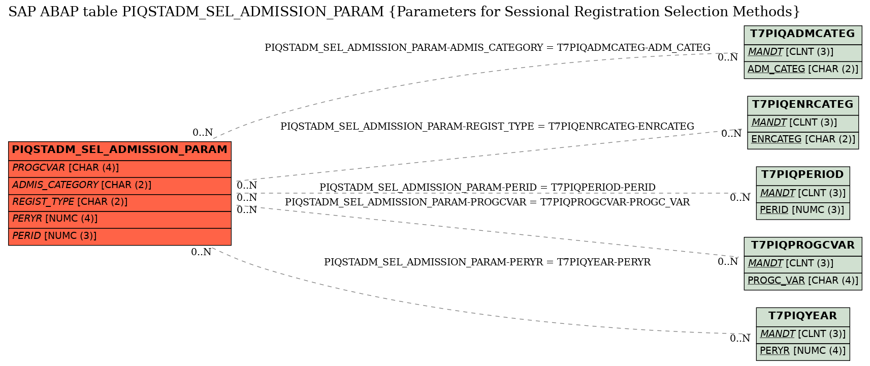 E-R Diagram for table PIQSTADM_SEL_ADMISSION_PARAM (Parameters for Sessional Registration Selection Methods)