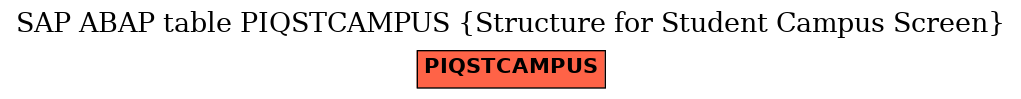 E-R Diagram for table PIQSTCAMPUS (Structure for Student Campus Screen)