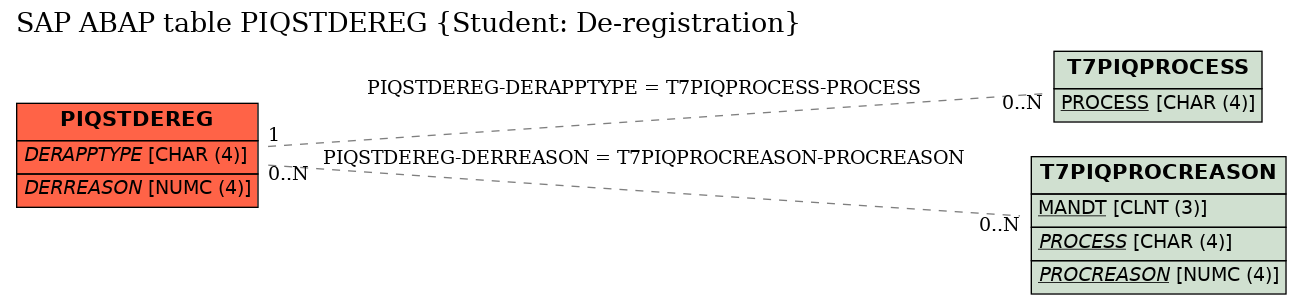 E-R Diagram for table PIQSTDEREG (Student: De-registration)