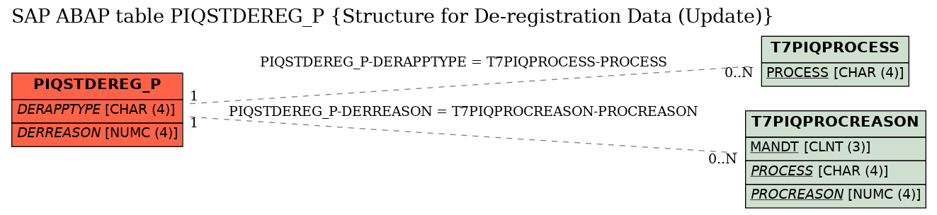 E-R Diagram for table PIQSTDEREG_P (Structure for De-registration Data (Update))